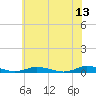 Tide chart for Public Landing, Maryland on 2023/06/13