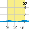 Tide chart for Public Landing, Maryland on 2023/06/27