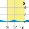 Tide chart for Public Landing, Maryland on 2023/06/2