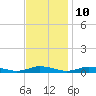 Tide chart for Public Landing, Maryland on 2023/11/10