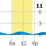 Tide chart for Public Landing, Maryland on 2023/11/11