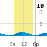Tide chart for Public Landing, Maryland on 2024/01/10