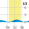 Tide chart for Public Landing, Maryland on 2024/01/13