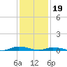 Tide chart for Public Landing, Maryland on 2024/01/19