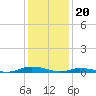 Tide chart for Public Landing, Maryland on 2024/01/20
