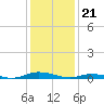 Tide chart for Public Landing, Maryland on 2024/01/21