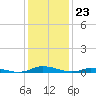 Tide chart for Public Landing, Maryland on 2024/01/23