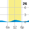 Tide chart for Public Landing, Maryland on 2024/01/26