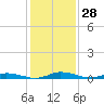 Tide chart for Public Landing, Maryland on 2024/01/28