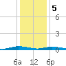 Tide chart for Public Landing, Maryland on 2024/01/5