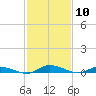 Tide chart for Public Landing, Maryland on 2024/02/10