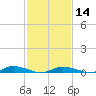 Tide chart for Public Landing, Maryland on 2024/02/14