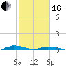Tide chart for Public Landing, Maryland on 2024/02/16