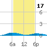 Tide chart for Public Landing, Maryland on 2024/02/17