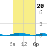 Tide chart for Public Landing, Maryland on 2024/02/20