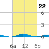 Tide chart for Public Landing, Maryland on 2024/02/22