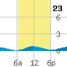 Tide chart for Public Landing, Maryland on 2024/02/23
