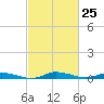 Tide chart for Public Landing, Maryland on 2024/02/25