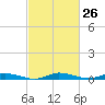 Tide chart for Public Landing, Maryland on 2024/02/26