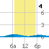 Tide chart for Public Landing, Maryland on 2024/02/4