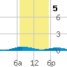 Tide chart for Public Landing, Maryland on 2024/02/5