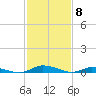 Tide chart for Public Landing, Maryland on 2024/02/8