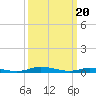 Tide chart for Public Landing, Maryland on 2024/03/20