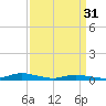 Tide chart for Public Landing, Maryland on 2024/03/31