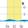 Tide chart for Public Landing, Maryland on 2024/03/6