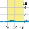 Tide chart for Public Landing, Maryland on 2024/04/18