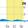 Tide chart for Public Landing, Maryland on 2024/05/26