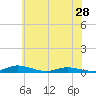 Tide chart for Public Landing, Maryland on 2024/05/28