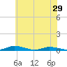 Tide chart for Public Landing, Maryland on 2024/05/29