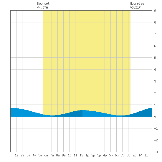 Tide chart for Public Landing on 2025/06/10