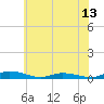 Tide chart for Public Landing, Maryland on 2025/06/13