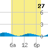 Tide chart for Public Landing, Maryland on 2025/06/27
