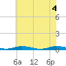 Tide chart for Public Landing, Maryland on 2025/06/4