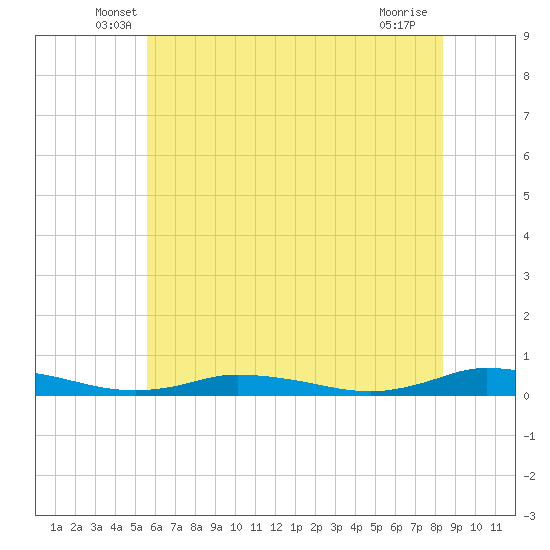 Tide chart for Public Landing on 2025/06/07