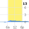 Tide chart for Puerto Rico, Puerto Ferro, Isla de Vieques, Puerto Rico on 2021/02/13