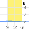 Tide chart for Puerto Rico, Puerto Ferro, Isla de Vieques, Puerto Rico on 2021/02/3