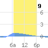 Tide chart for Puerto Rico, Puerto Ferro, Isla de Vieques, Puerto Rico on 2021/02/9