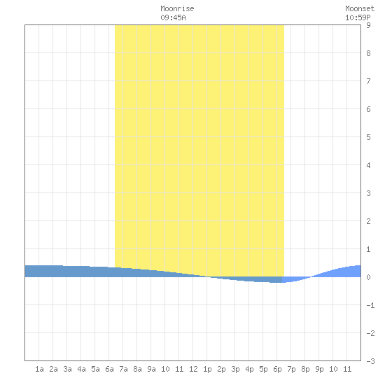 Tide Chart for 2021/03/18