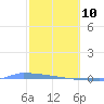 Tide chart for Puerto Rico, Puerto Ferro, Isla de Vieques, Puerto Rico on 2022/02/10