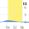 Tide chart for Puerto Rico, Puerto Ferro, Isla de Vieques, Puerto Rico on 2022/02/11