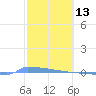 Tide chart for Puerto Rico, Puerto Ferro, Isla de Vieques, Puerto Rico on 2022/02/13