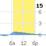 Tide chart for Puerto Rico, Puerto Ferro, Isla de Vieques, Puerto Rico on 2022/02/15