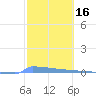 Tide chart for Puerto Rico, Puerto Ferro, Isla de Vieques, Puerto Rico on 2022/02/16