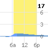 Tide chart for Puerto Rico, Puerto Ferro, Isla de Vieques, Puerto Rico on 2022/02/17