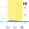 Tide chart for Puerto Rico, Puerto Ferro, Isla de Vieques, Puerto Rico on 2022/02/18