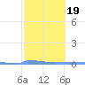 Tide chart for Puerto Rico, Puerto Ferro, Isla de Vieques, Puerto Rico on 2022/02/19